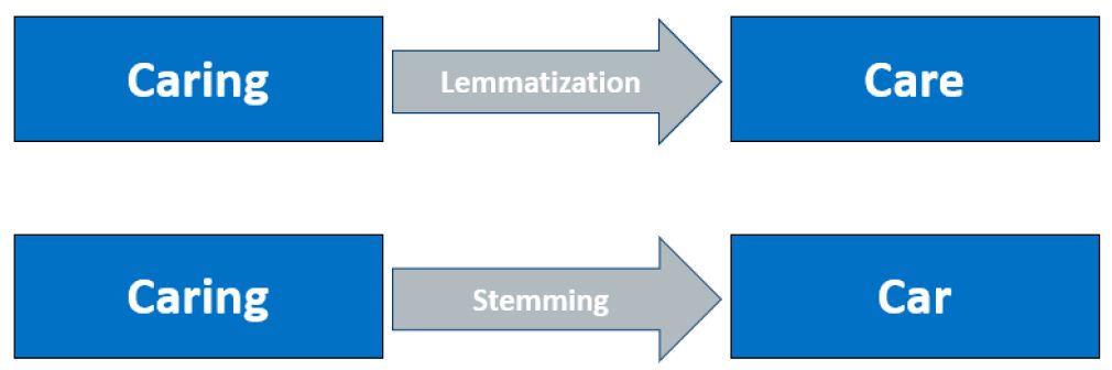stem vs lemma